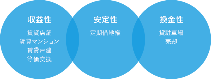 「収益性」賃貸店舗 賃貸マンション 賃貸戸建 等価交換。「安定性」定期借地権。「換金性」貸駐車場 売却。